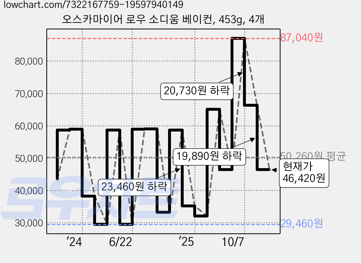 오스카마이어 로우 소디움 베이컨, 453g, 4개 가격 변동 차트, 현재가 46,420원, 관측 최저가 29,460원