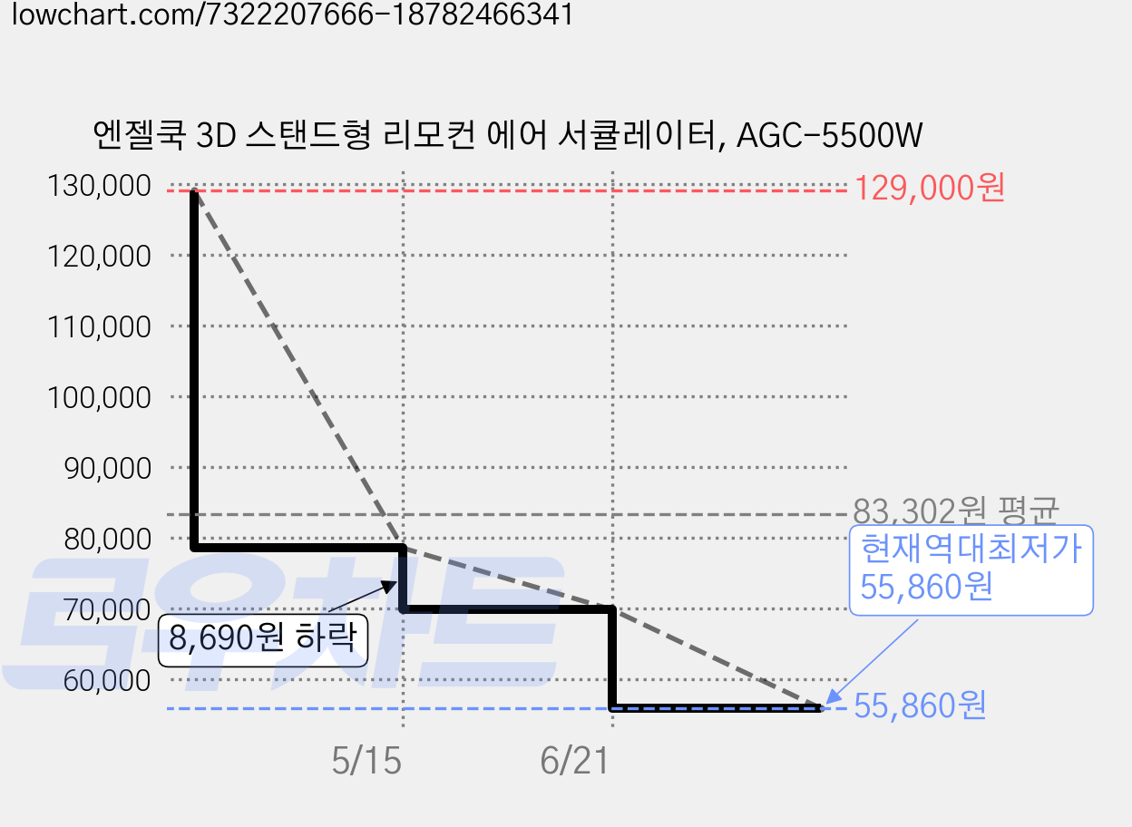 엔젤쿡 3D 스탠드형 리모컨 에어 서큘레이터, AGC-5500W 가격 변동 차트, 현재가 55,860원, 역대최저가