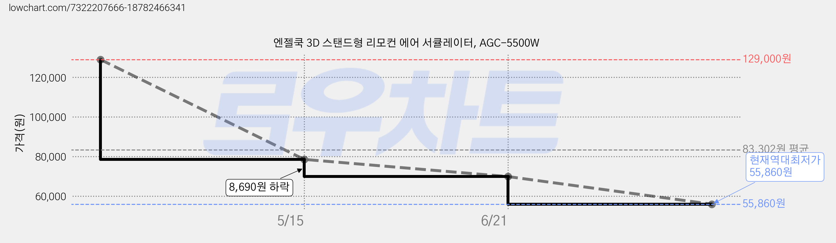 엔젤쿡 3D 스탠드형 리모컨 에어 서큘레이터, AGC-5500W 가격 변동 차트, 현재가 55,860원, 역대최저가