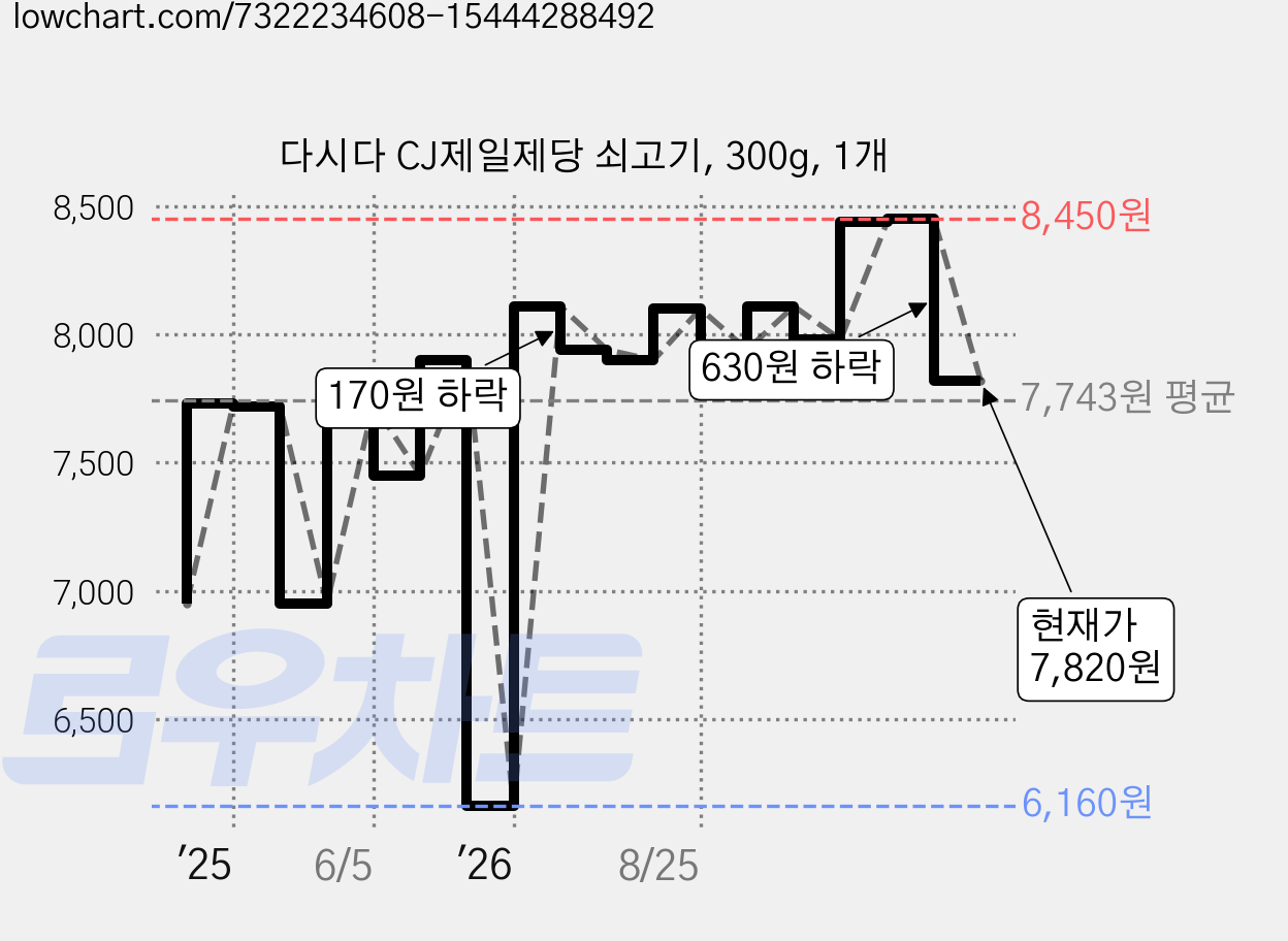 다시다 CJ제일제당 쇠고기, 300g, 1개 가격 변동 차트, 현재가 7,820원, 관측 최저가 6,160원