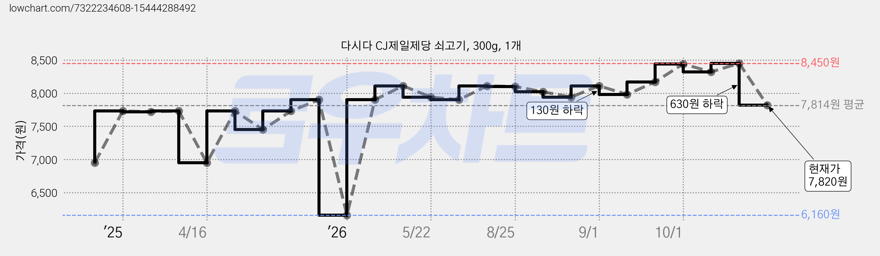 다시다 CJ제일제당 쇠고기, 300g, 1개 가격 변동 차트, 현재가 7,820원, 관측 최저가 6,160원