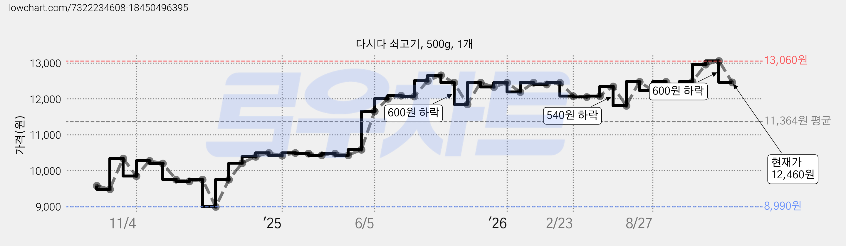 다시다 쇠고기, 500g, 1개 가격 변동 차트, 현재가 12,460원, 관측 최저가 8,990원