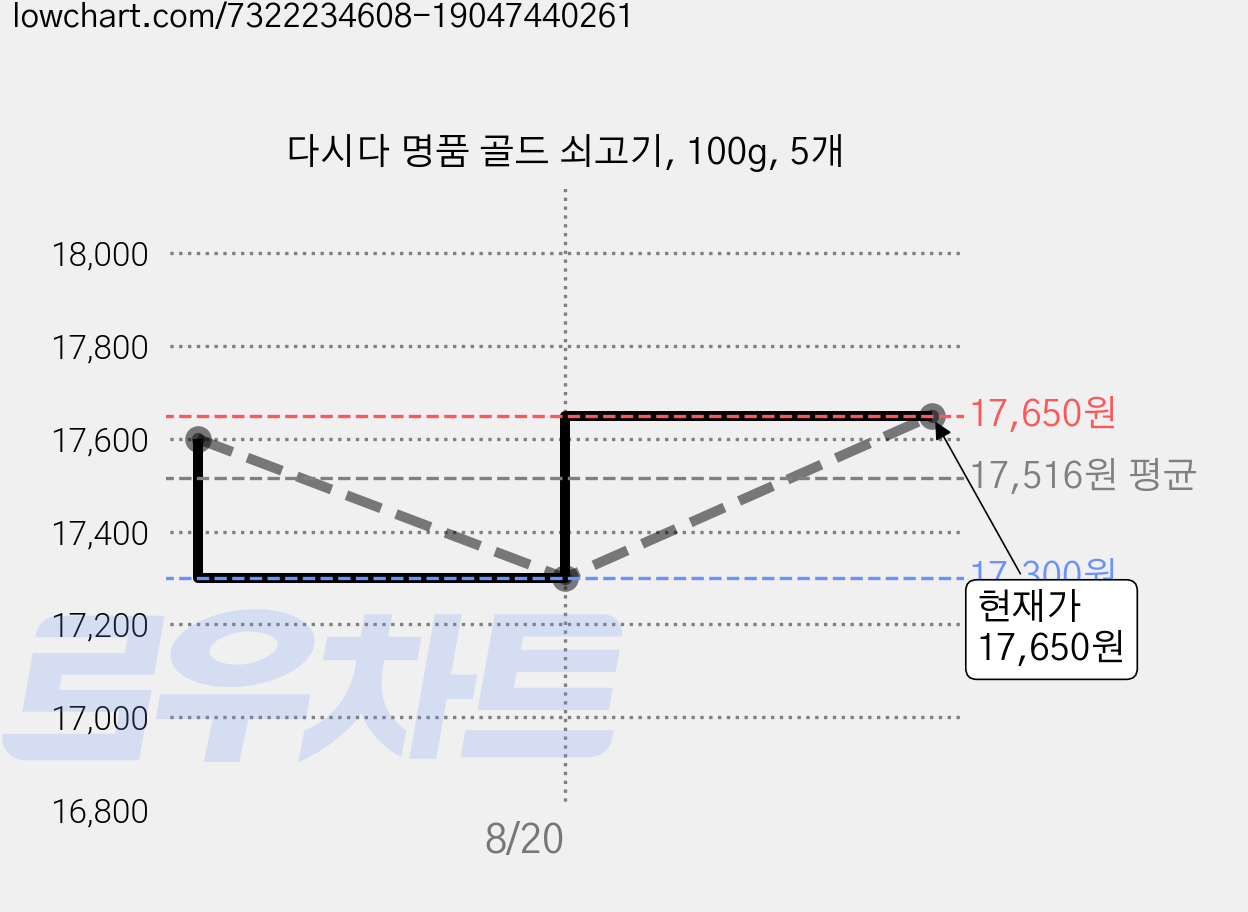 다시다 명품 골드 쇠고기, 100g, 5개 가격 변동 차트, 현재가 17,650원, 관측 최저가 16,950원