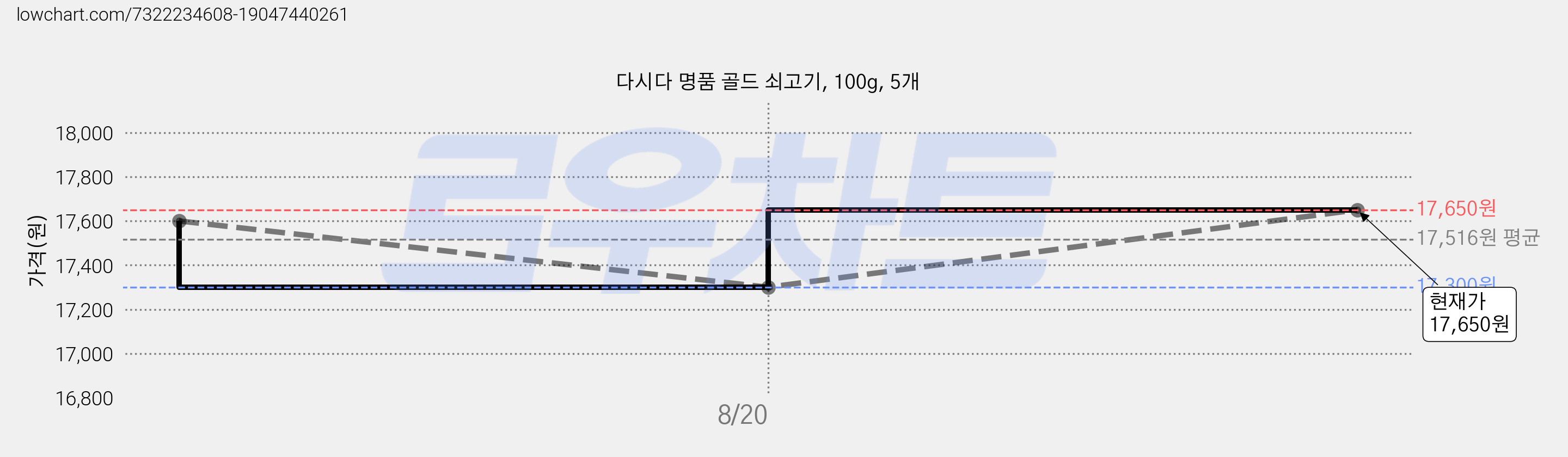 다시다 명품 골드 쇠고기, 100g, 5개 가격 변동 차트, 현재가 17,650원, 관측 최저가 16,950원