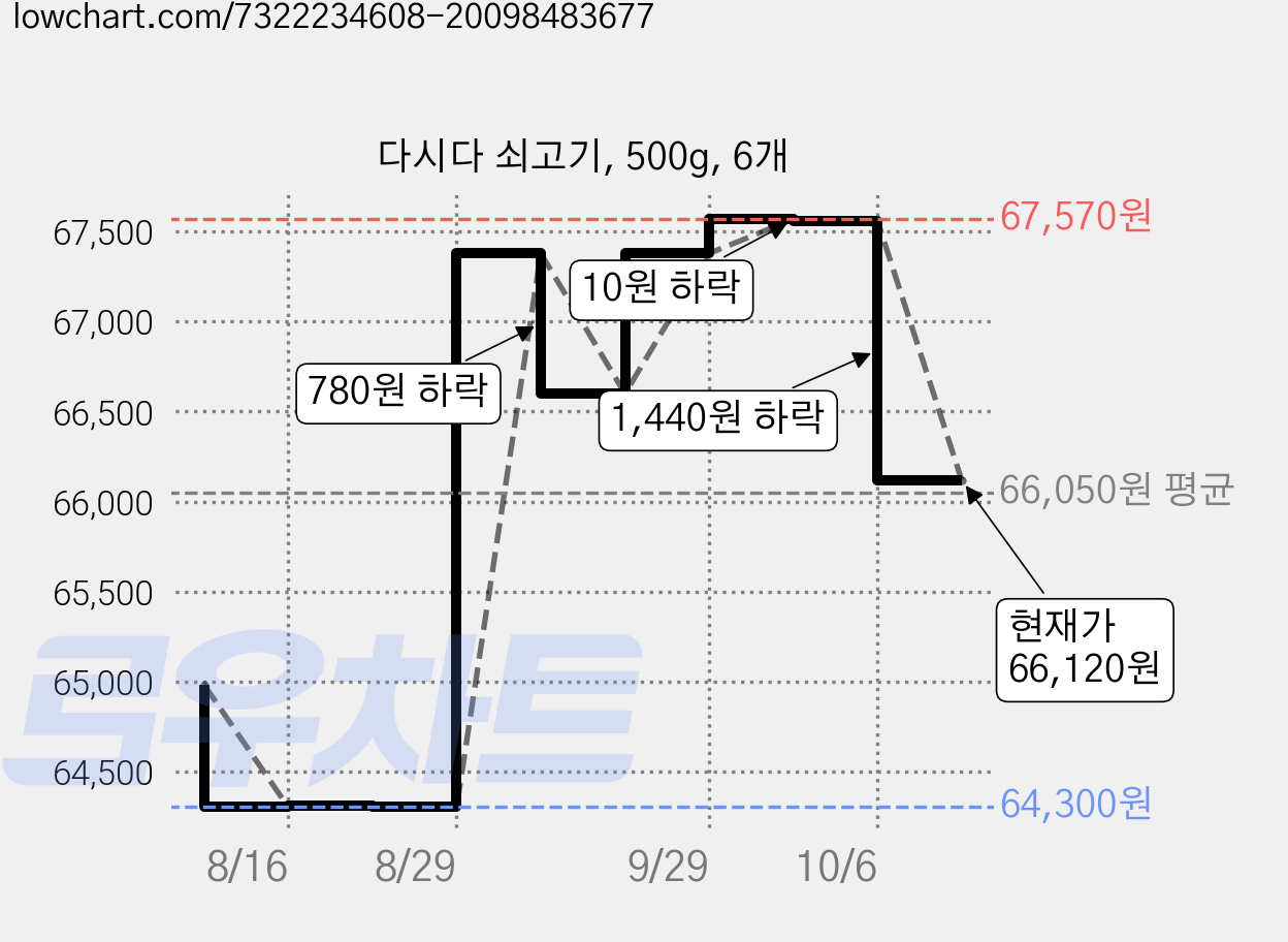 다시다 쇠고기, 500g, 6개 가격 변동 차트, 현재가 66,120원, 관측 최저가 64,300원