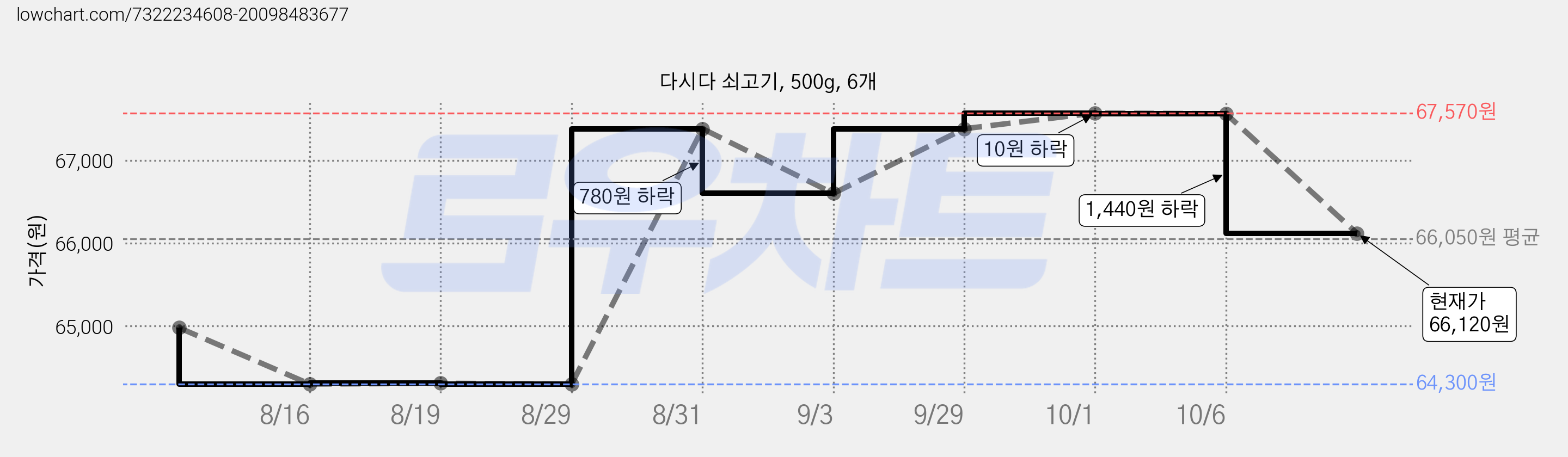 다시다 쇠고기, 500g, 6개 가격 변동 차트, 현재가 66,120원, 관측 최저가 64,300원