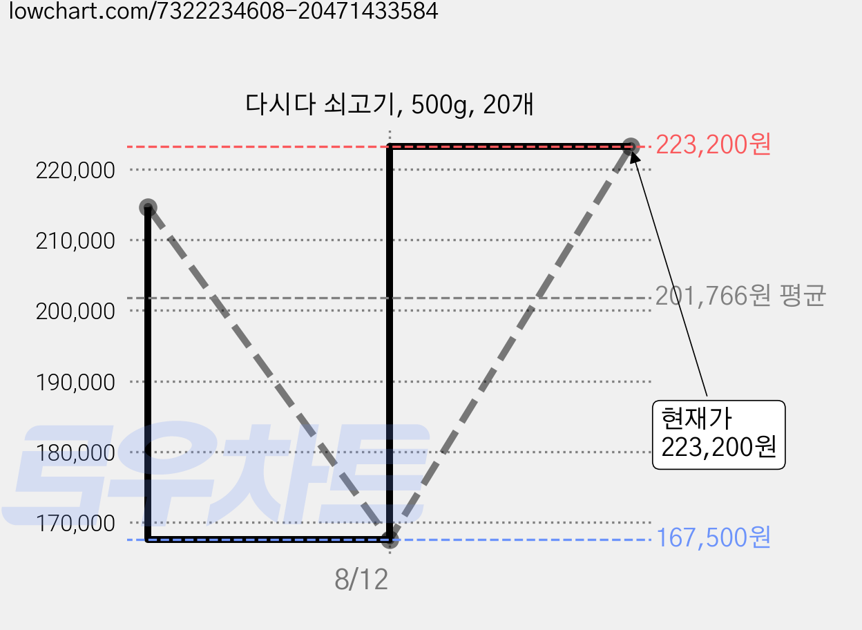 다시다 쇠고기, 500g, 20개 가격 변동 차트, 현재가 223,200원, 관측 최저가 167,500원