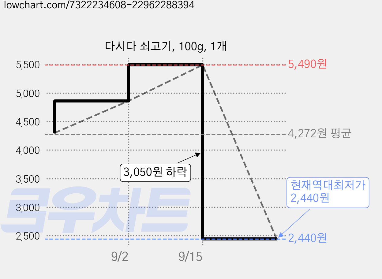 다시다 쇠고기, 100g, 1개 가격 변동 차트, 현재가 2,440원, 역대최저가