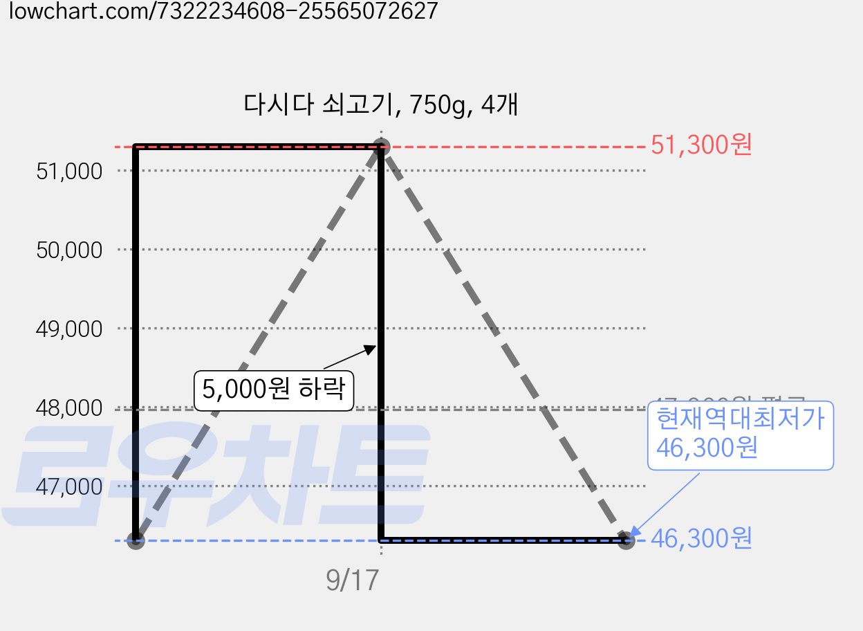다시다 쇠고기, 750g, 4개 가격 변동 차트, 현재가 46,300원, 역대최저가