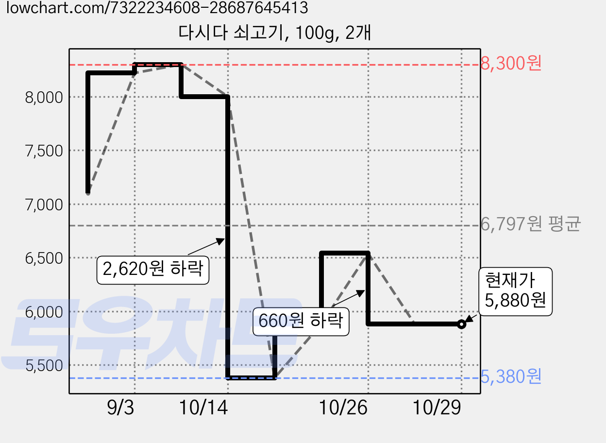 다시다 쇠고기, 100g, 2개 가격 변동 차트, 현재가 5,880원, 관측 최저가 5,380원