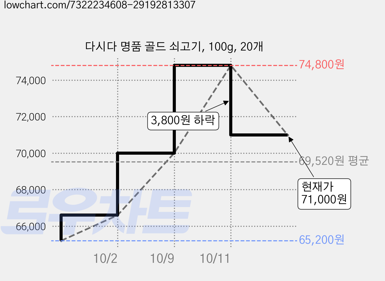 다시다 명품 골드 쇠고기, 100g, 20개 가격 변동 차트, 현재가 71,000원, 관측 최저가 65,200원