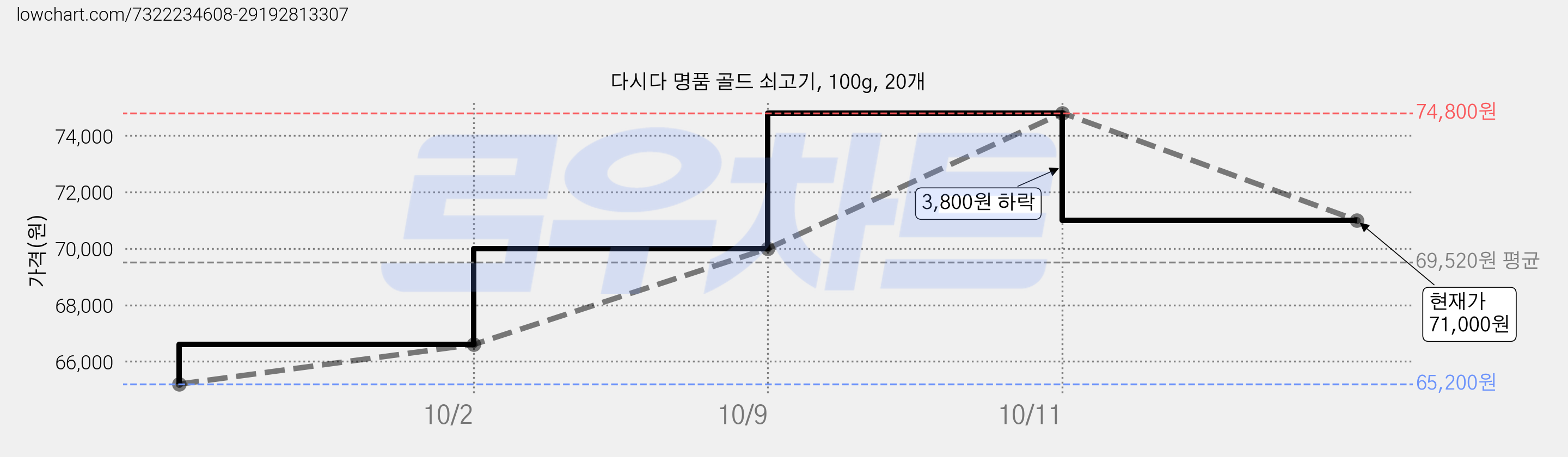 다시다 명품 골드 쇠고기, 100g, 20개 가격 변동 차트, 현재가 71,000원, 관측 최저가 65,200원