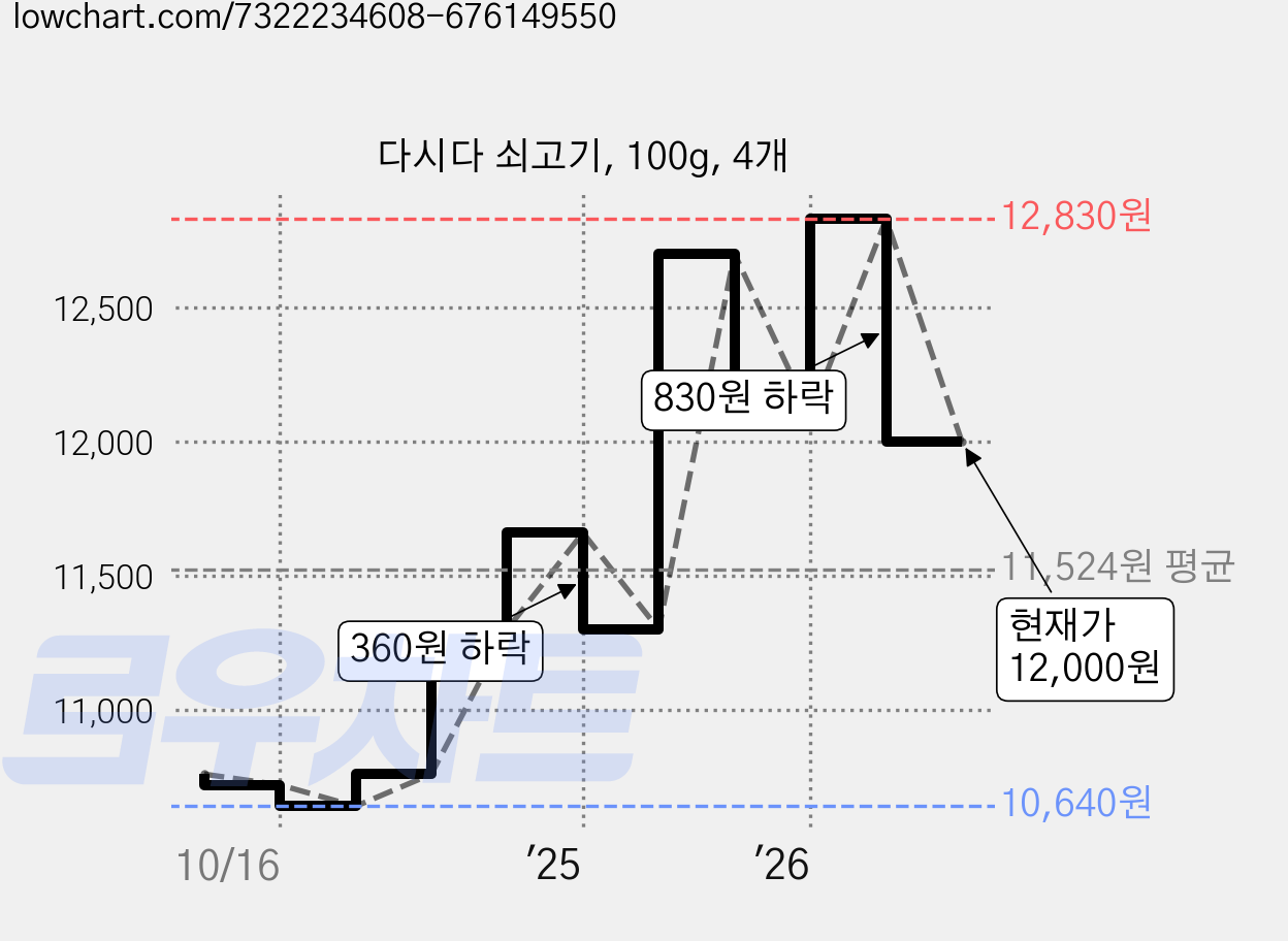 다시다 쇠고기, 100g, 4개 가격 변동 차트, 현재가 12,000원, 관측 최저가 10,640원