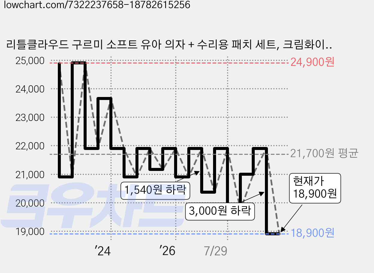 리틀클라우드 구르미 소프트 유아 의자 + 수리용 패치 세트, 크림화이트, 1개 가격 변동 차트, 현재가 18,900원, 관측 최저가 17,950원