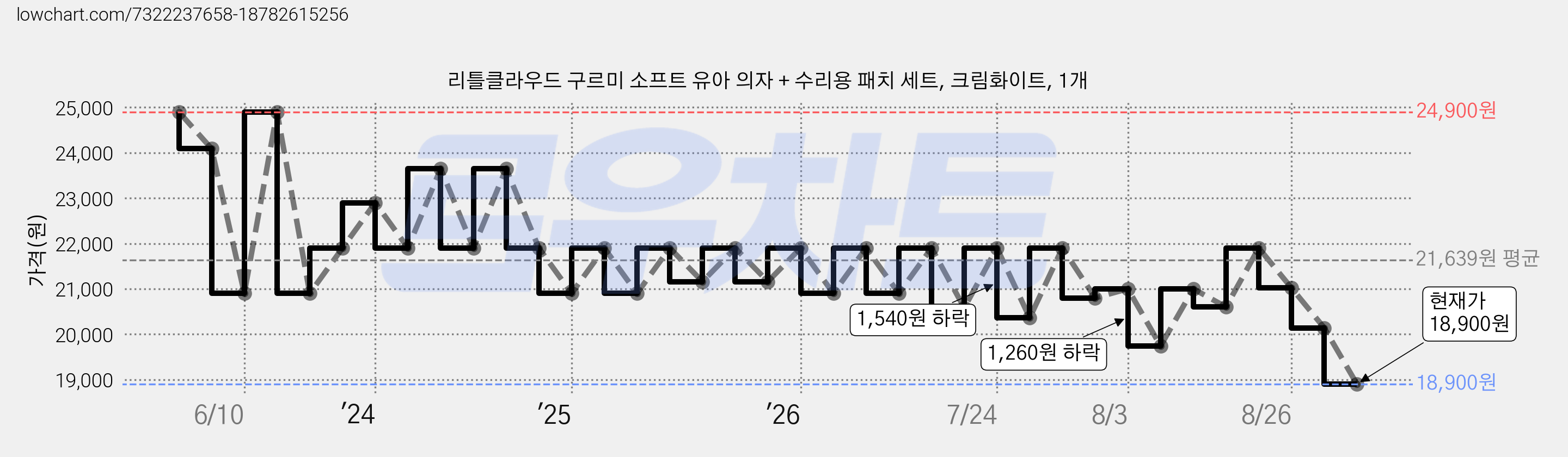 리틀클라우드 구르미 소프트 유아 의자 + 수리용 패치 세트, 크림화이트, 1개 가격 변동 차트, 현재가 18,900원, 관측 최저가 17,950원