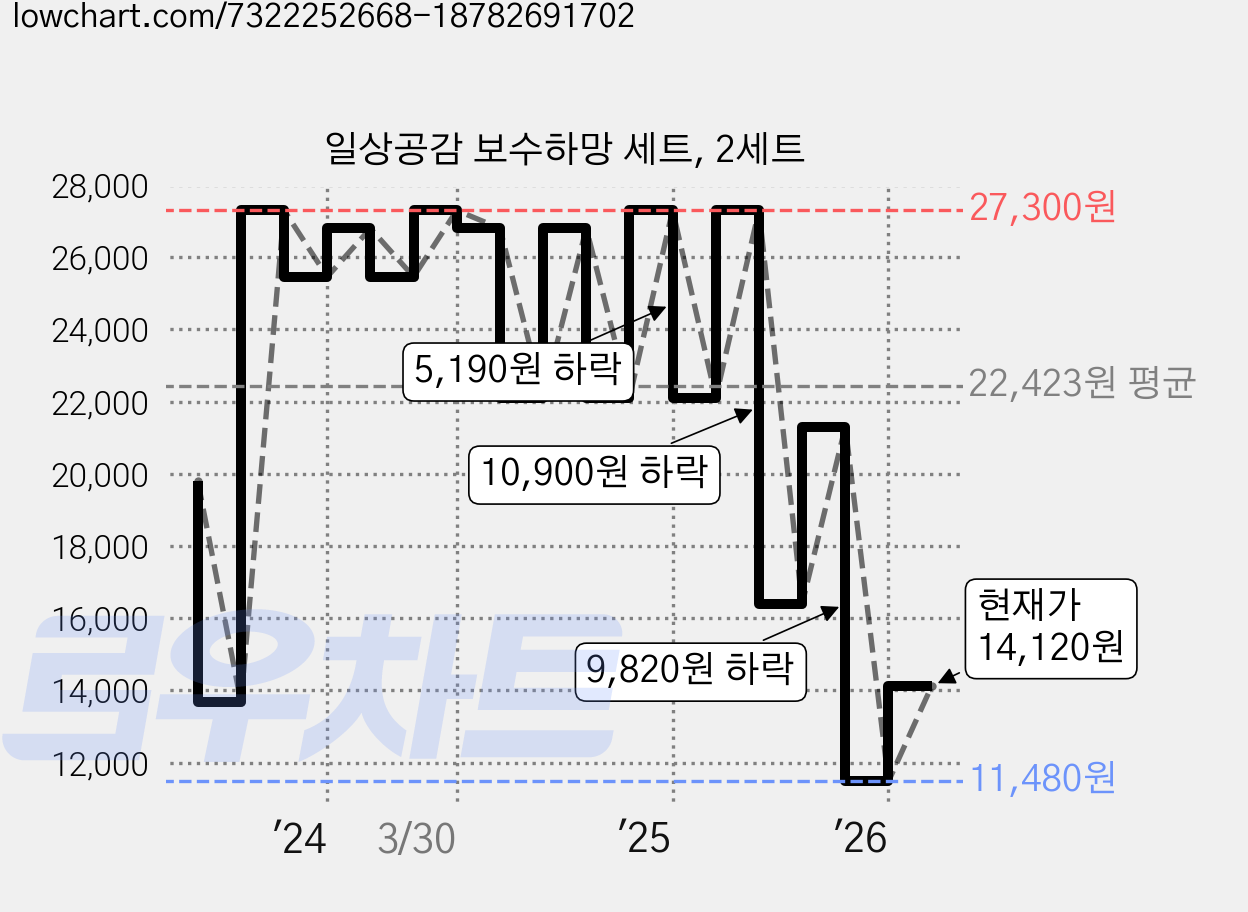 일상공감 보수하망 세트, 2세트 가격 변동 차트, 현재가 14,120원, 관측 최저가 11,090원