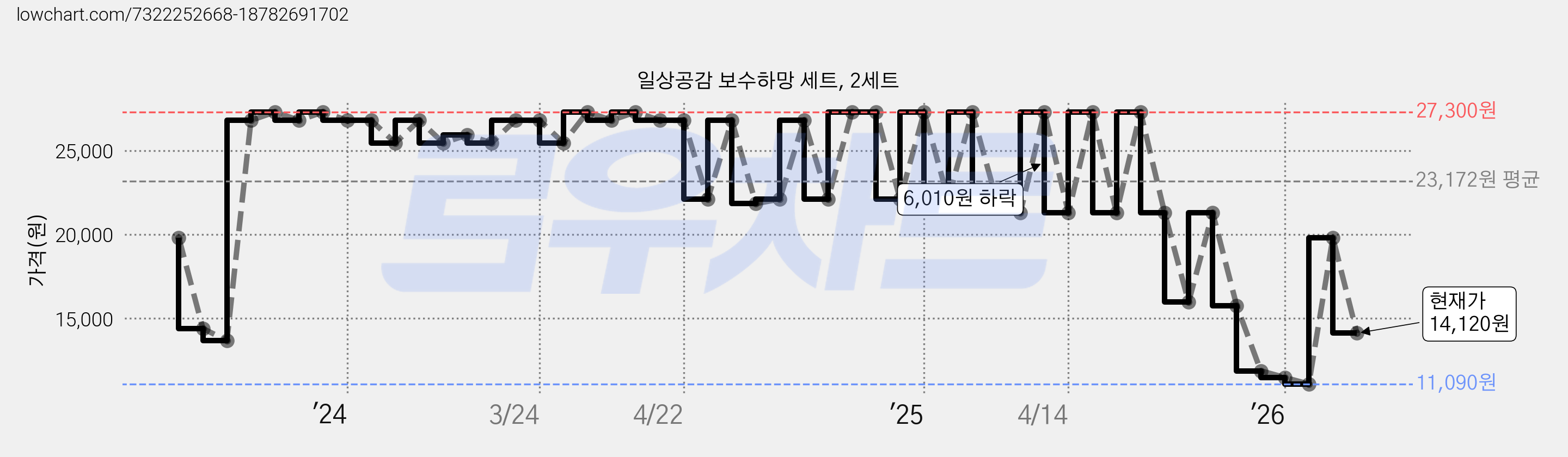 일상공감 보수하망 세트, 2세트 가격 변동 차트, 현재가 14,120원, 관측 최저가 11,090원