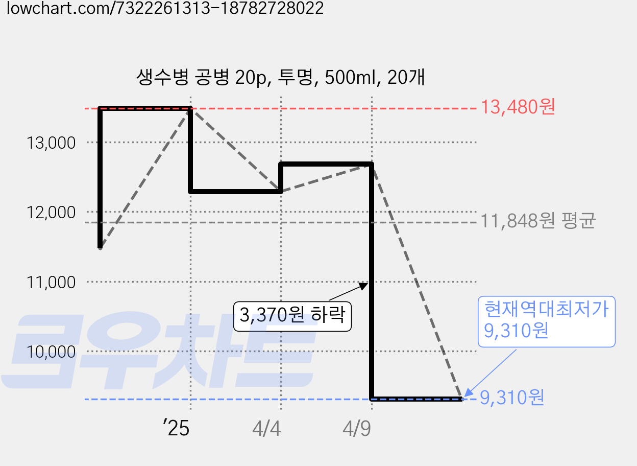 생수병 공병 20p, 투명, 500ml, 20개 가격 변동 차트, 현재가 9,310원, 역대최저가