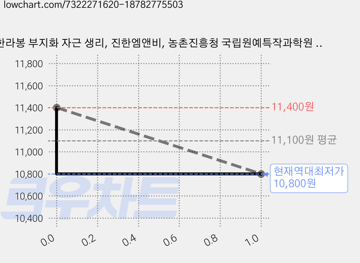 한라봉 부지화 자근 생리, 진한엠앤비, 농촌진흥청 국립원예특작과학원 감귤연구소 가격 변동 차트, 현재가 10,800원, 역대최저가