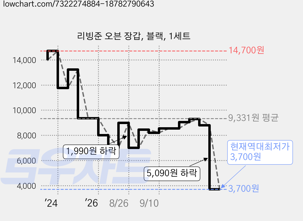 리빙준 오븐 장갑, 블랙, 1세트 가격 변동 차트, 현재가 3,700원, 역대최저가