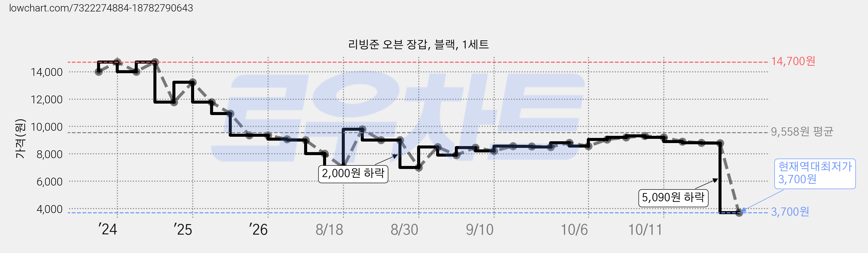 리빙준 오븐 장갑, 블랙, 1세트 가격 변동 차트, 현재가 3,700원, 역대최저가