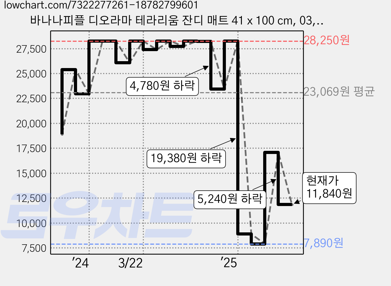 바나나피플 디오라마 테라리움 잔디 매트 41 x 100 cm, 03, 1개 가격 변동 차트, 현재가 11,840원, 관측 최저가 7,890원