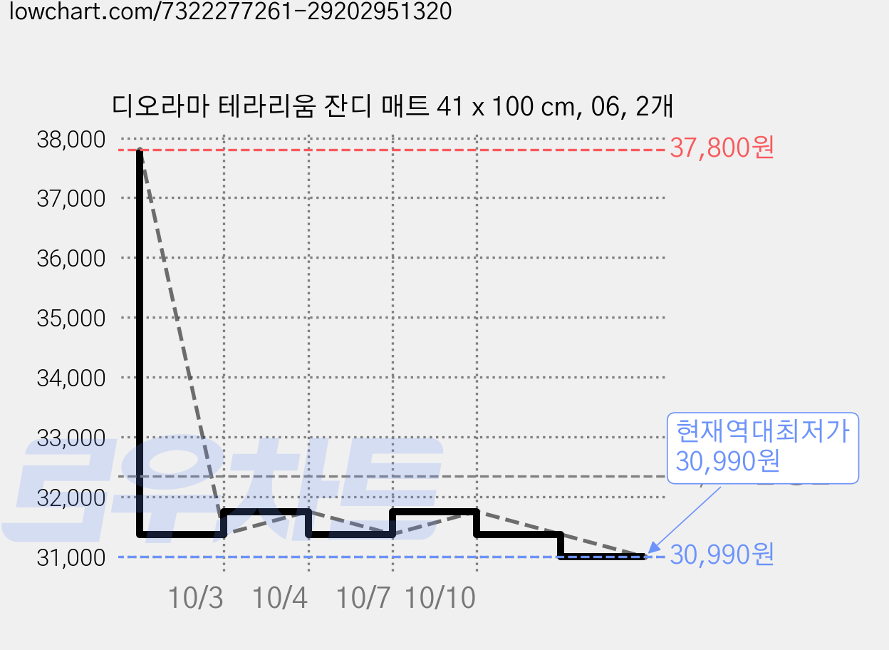 디오라마 테라리움 잔디 매트 41 x 100 cm, 06, 2개 가격 변동 차트, 현재가 30,990원, 역대최저가