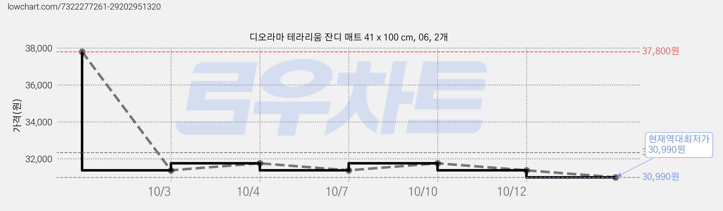 디오라마 테라리움 잔디 매트 41 x 100 cm, 06, 2개 가격 변동 차트, 현재가 30,990원, 역대최저가