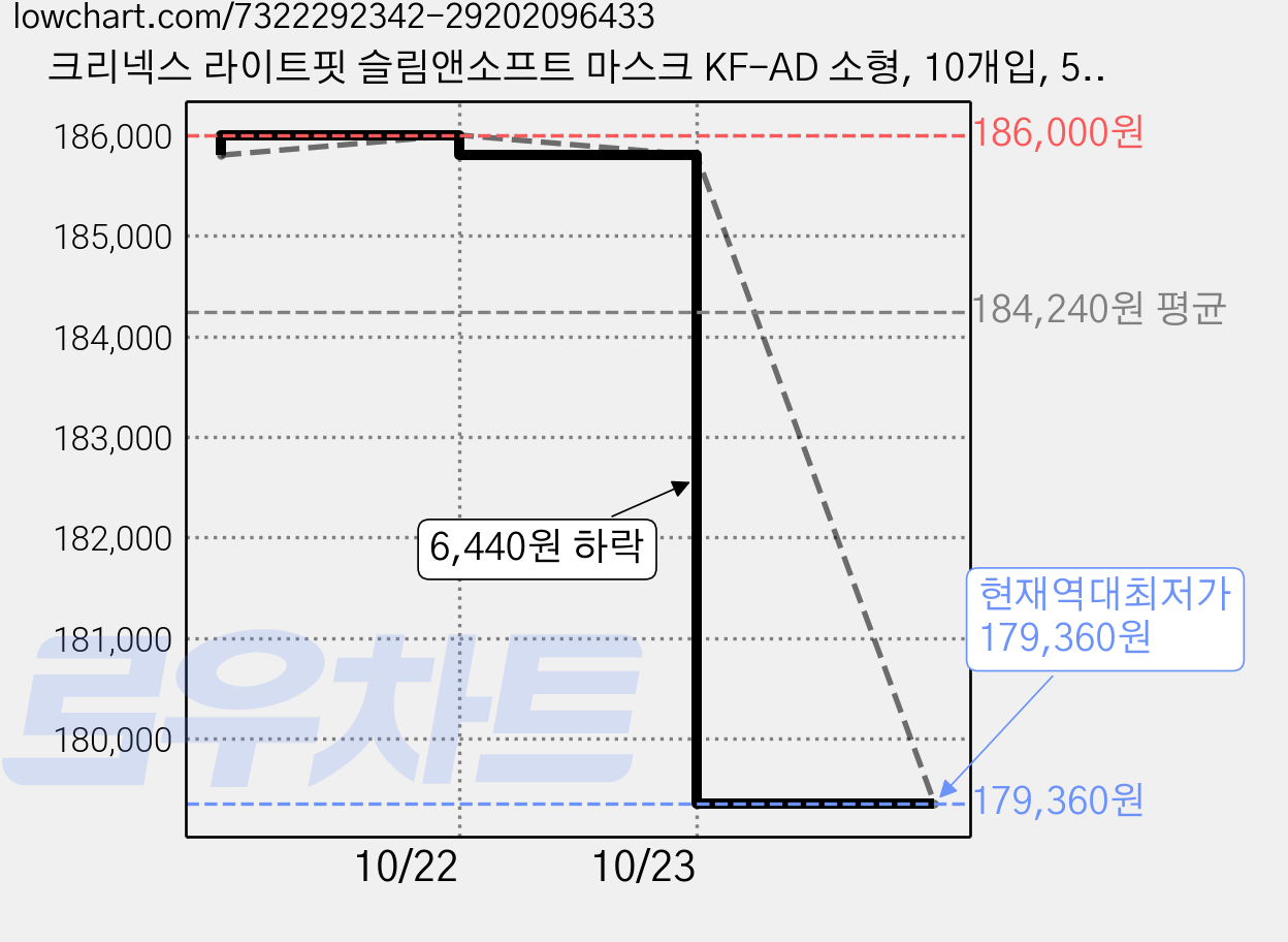 크리넥스 라이트핏 슬림앤소프트 마스크 KF-AD 소형, 10개입, 50개, 흰색 가격 변동 차트, 현재가 179,360원, 역대최저가