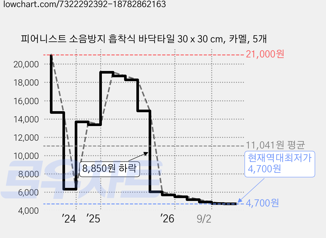 피어니스트 소음방지 흡착식 바닥타일 30 x 30 cm, 카멜, 5개 가격 변동 차트, 현재가 4,700원, 역대최저가