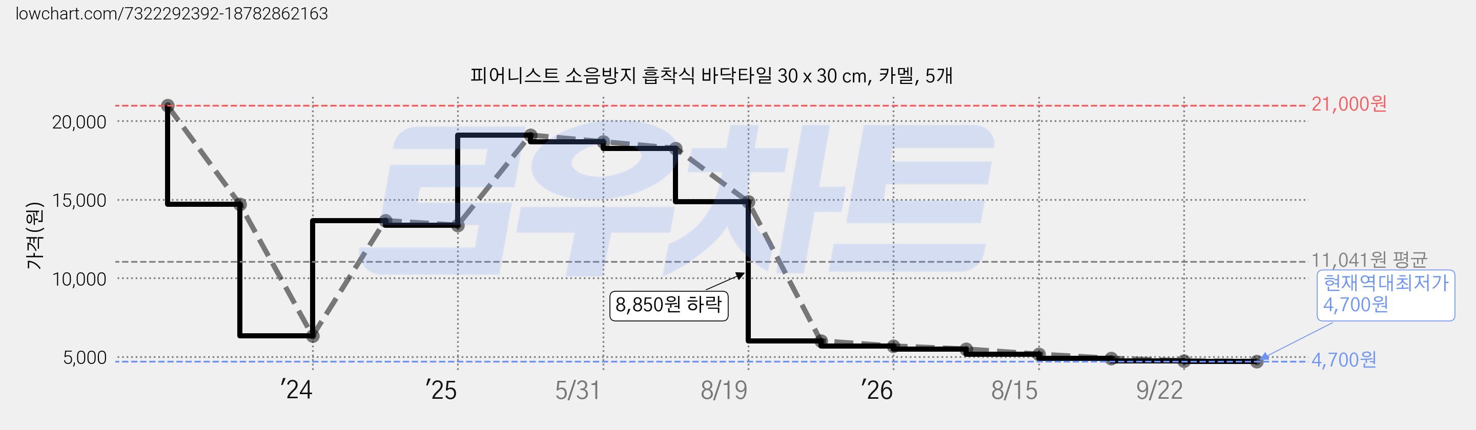 피어니스트 소음방지 흡착식 바닥타일 30 x 30 cm, 카멜, 5개 가격 변동 차트, 현재가 4,700원, 역대최저가