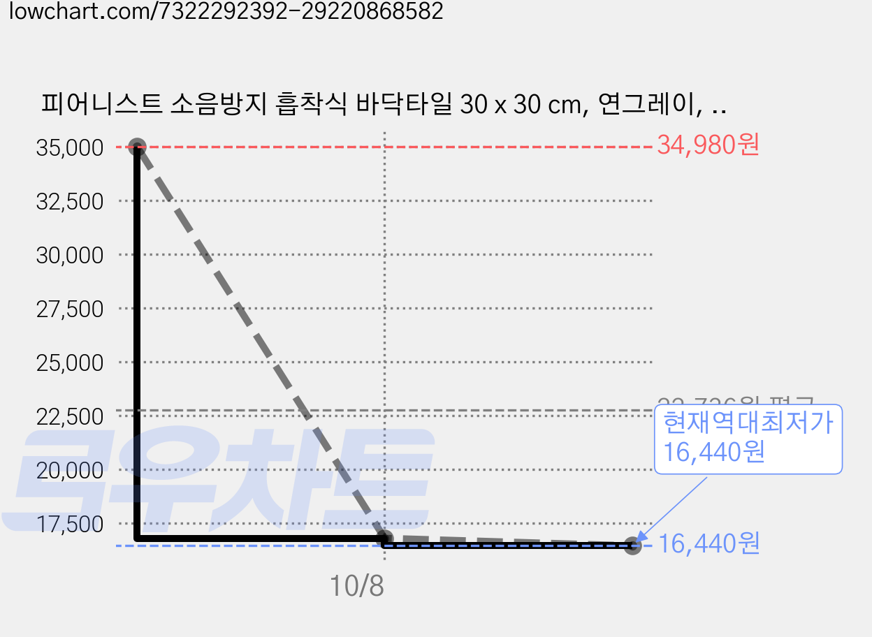 피어니스트 소음방지 흡착식 바닥타일 30 x 30 cm, 연그레이, 10개 가격 변동 차트, 현재가 16,440원, 역대최저가