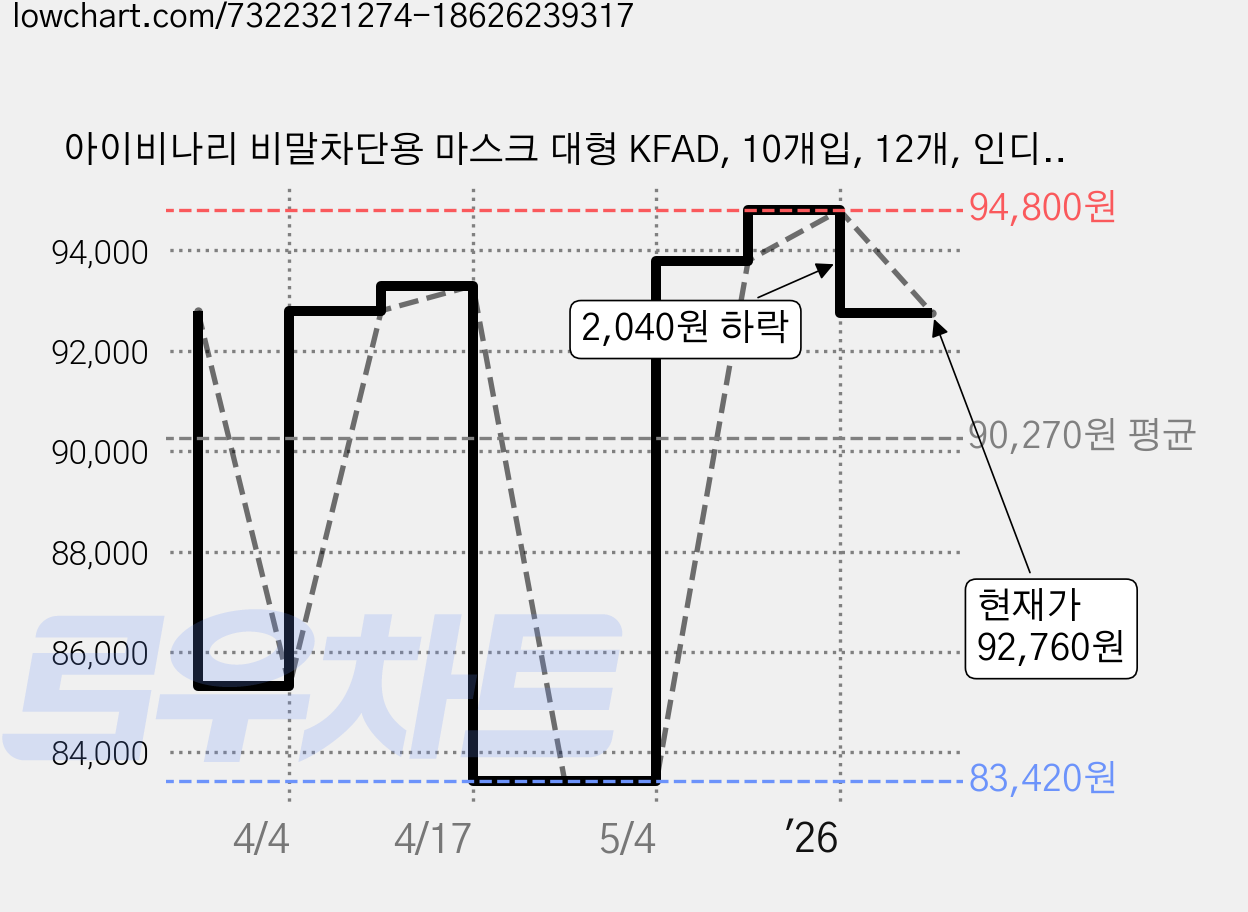 아이비나리 비말차단용 마스크 대형 KFAD, 10개입, 12개, 인디핑크 가격 변동 차트, 현재가 92,760원, 관측 최저가 83,420원