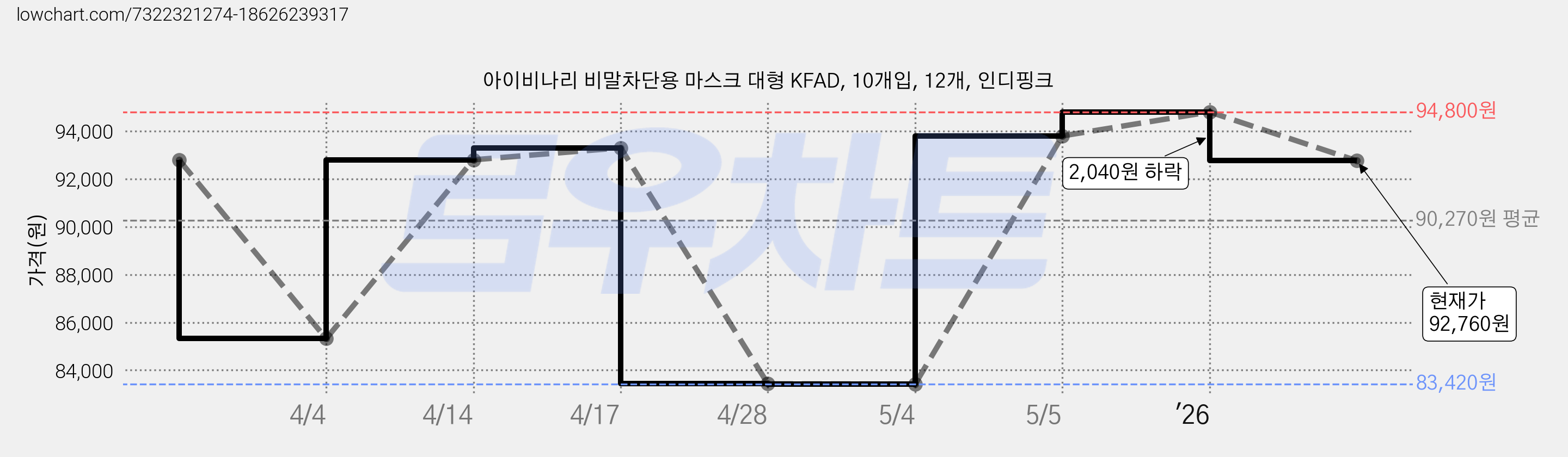 아이비나리 비말차단용 마스크 대형 KFAD, 10개입, 12개, 인디핑크 가격 변동 차트, 현재가 92,760원, 관측 최저가 83,420원