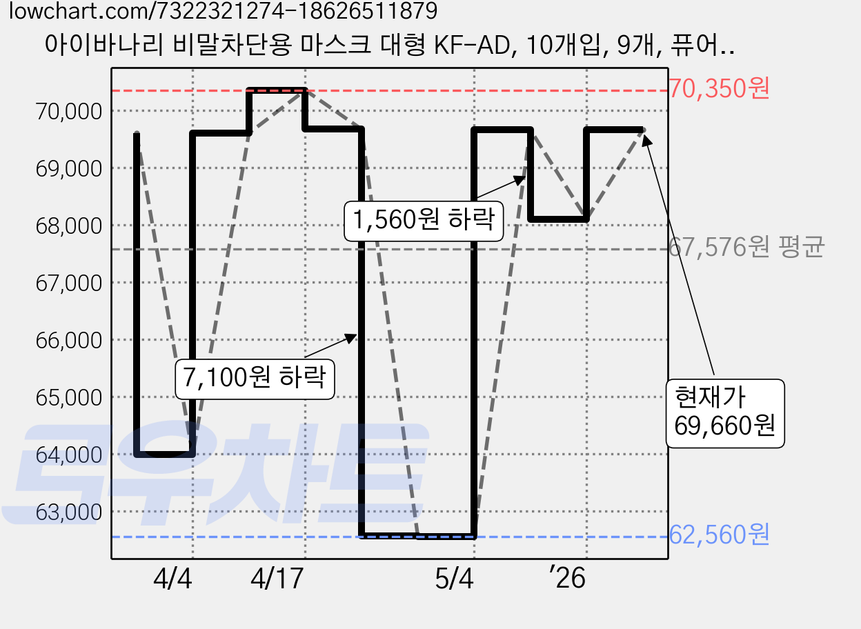 아이바나리 비말차단용 마스크 대형 KF-AD, 10개입, 9개, 퓨어블랙 가격 변동 차트, 현재가 69,660원, 관측 최저가 62,560원