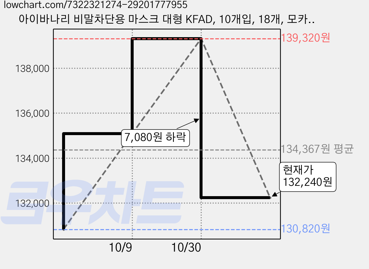 아이바나리 비말차단용 마스크 대형 KFAD, 10개입, 18개, 모카브라운 가격 변동 차트, 현재가 132,240원, 관측 최저가 130,820원