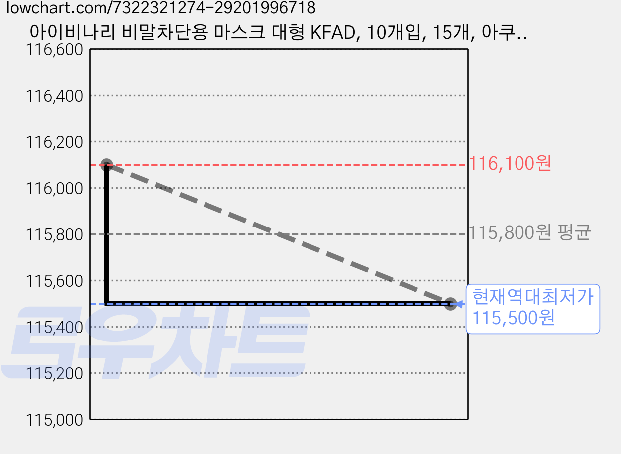 아이비나리 비말차단용 마스크 대형 KFAD, 10개입, 15개, 아쿠아블루 가격 변동 차트, 현재가 115,500원, 역대최저가