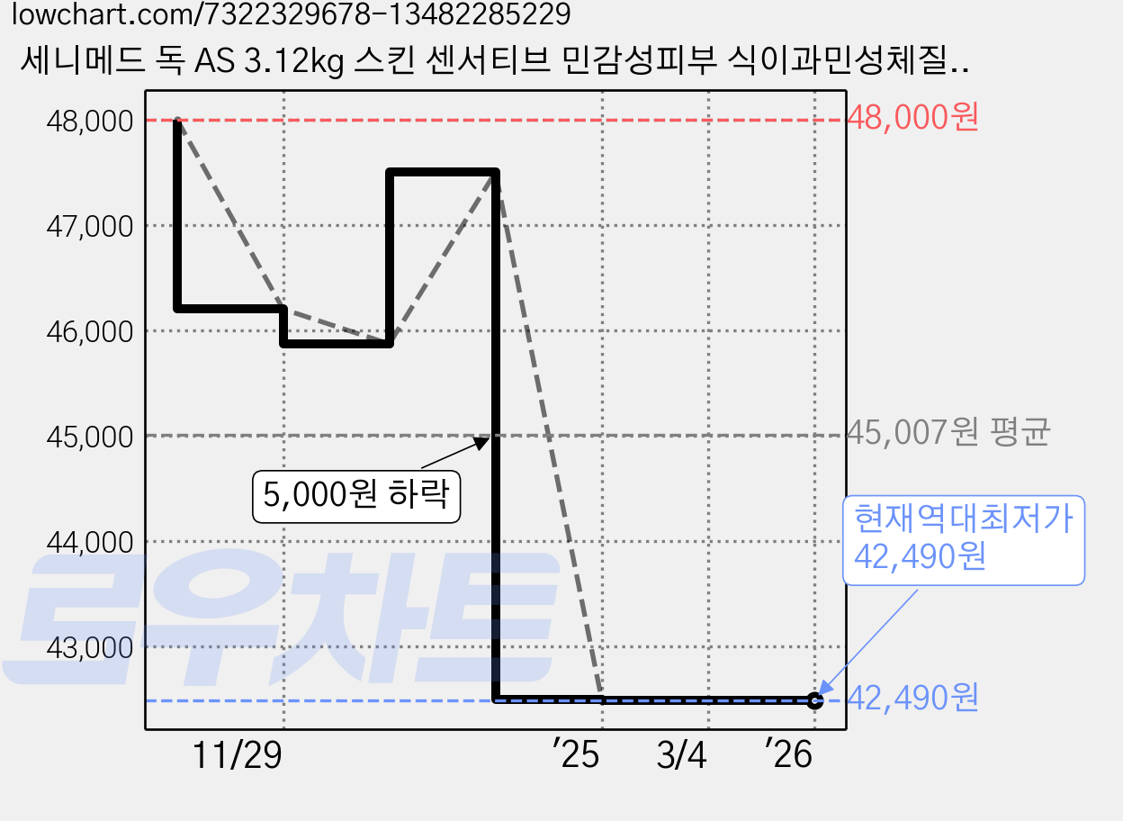 세니메드 독 AS 3.12kg 스킨 센서티브 민감성피부 식이과민성체질, 3120g, 1개 가격 변동 차트, 현재가 42,490원, 역대최저가