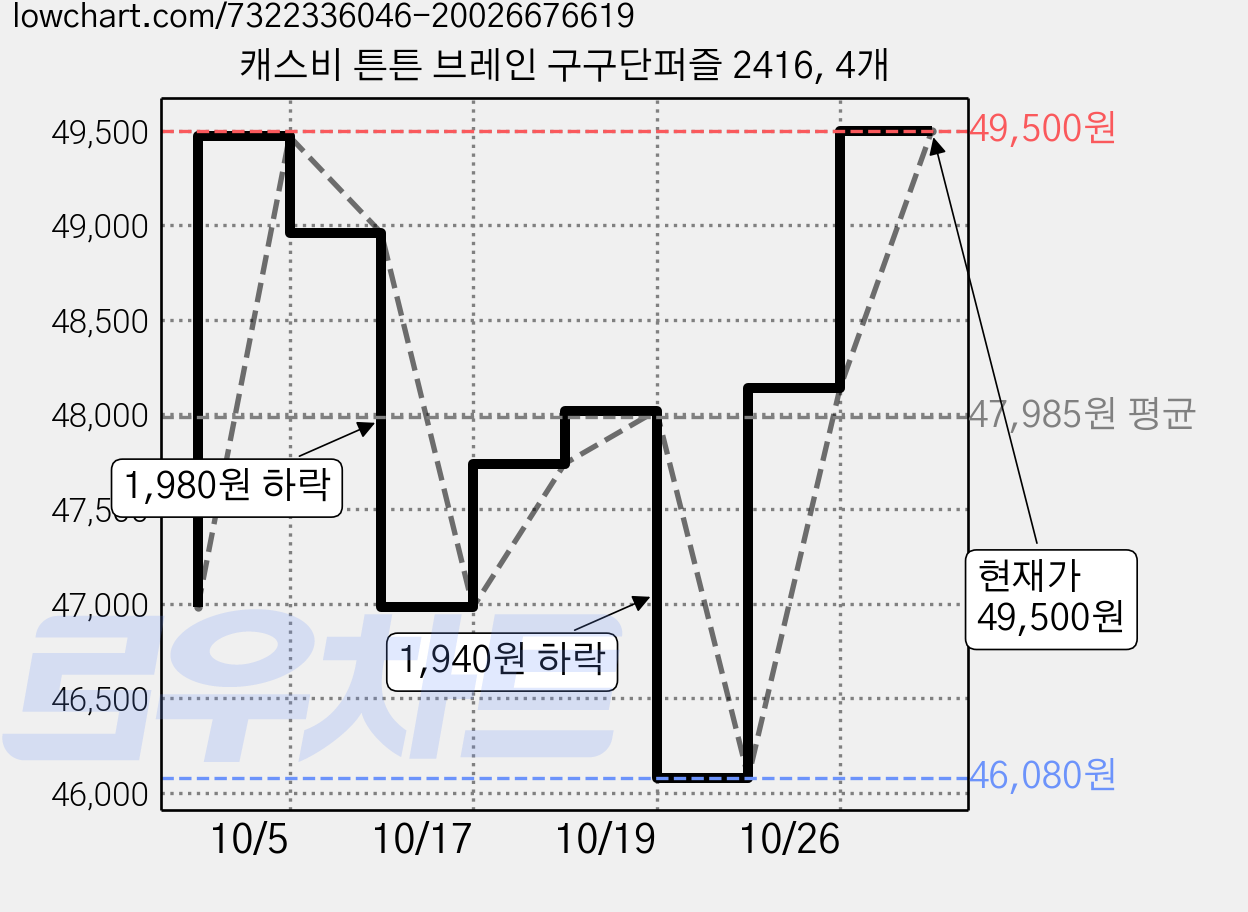 캐스비 튼튼 브레인 구구단퍼즐 2416, 4개 가격 변동 차트, 현재가 45,500원, 역대최저가