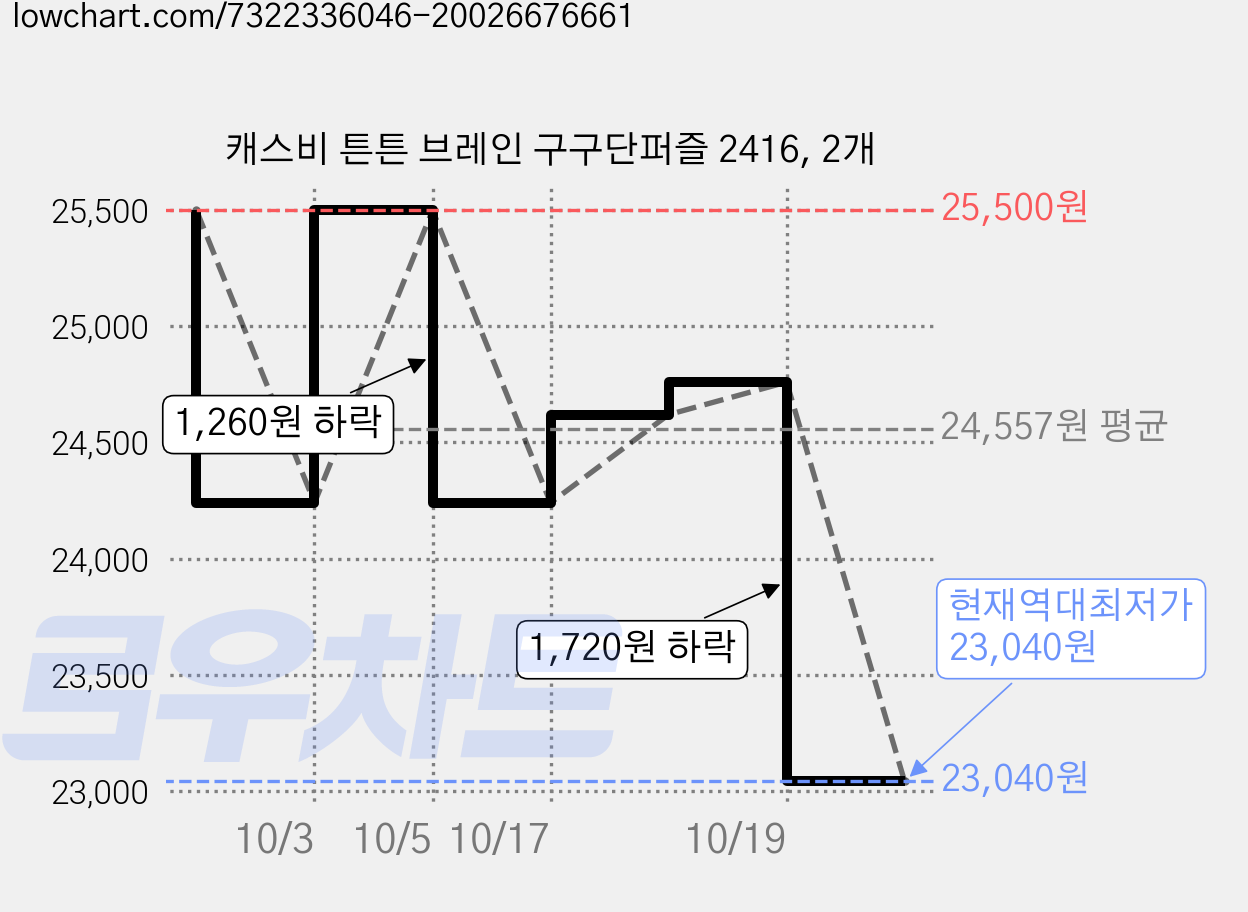 캐스비 튼튼 브레인 구구단퍼즐 2416, 2개 가격 변동 차트, 현재가 23,040원, 역대최저가