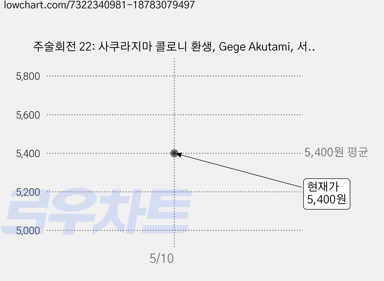주술회전 22: 사쿠라지마 콜로니 환생, Gege Akutami, 서울미디어코믹스(서울문화사) 가격 변동 차트, 현재가 5,400원