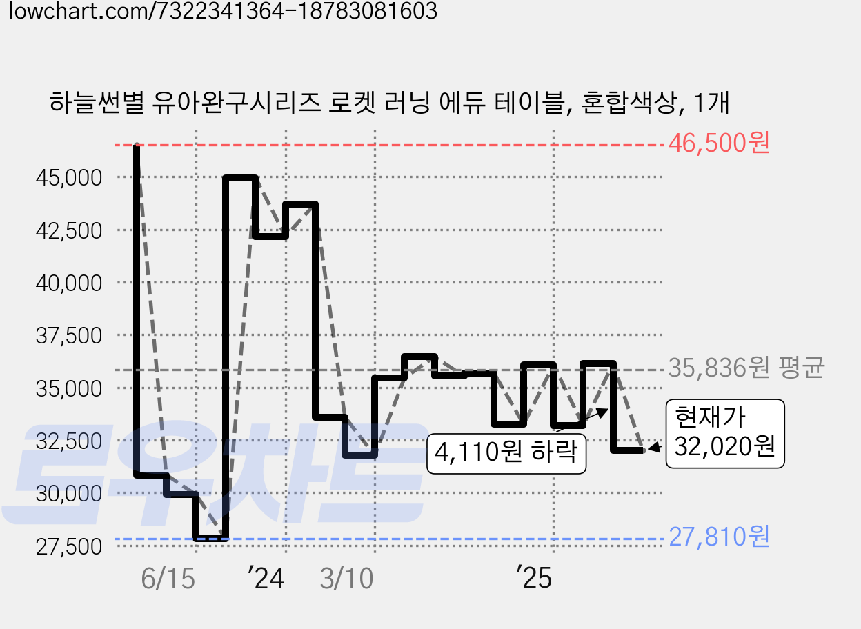 하늘썬별 유아완구시리즈 로켓 러닝 에듀 테이블, 혼합색상, 1개 가격 변동 차트, 현재가 32,020원, 관측 최저가 27,810원