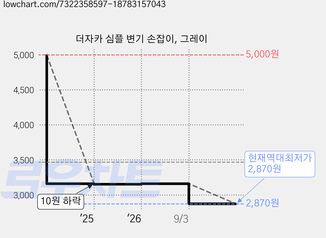 더자카 심플 변기 손잡이, 그레이 가격 변동 차트, 현재가 2,870원, 역대최저가