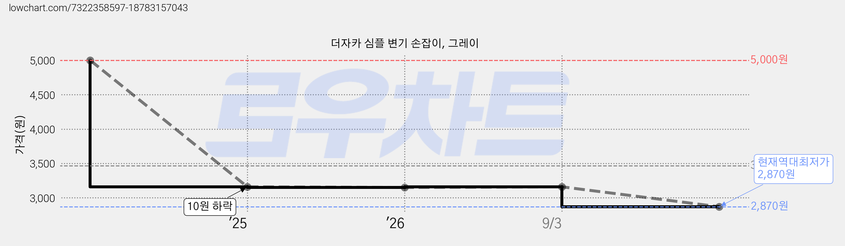 더자카 심플 변기 손잡이, 그레이 가격 변동 차트, 현재가 2,870원, 역대최저가