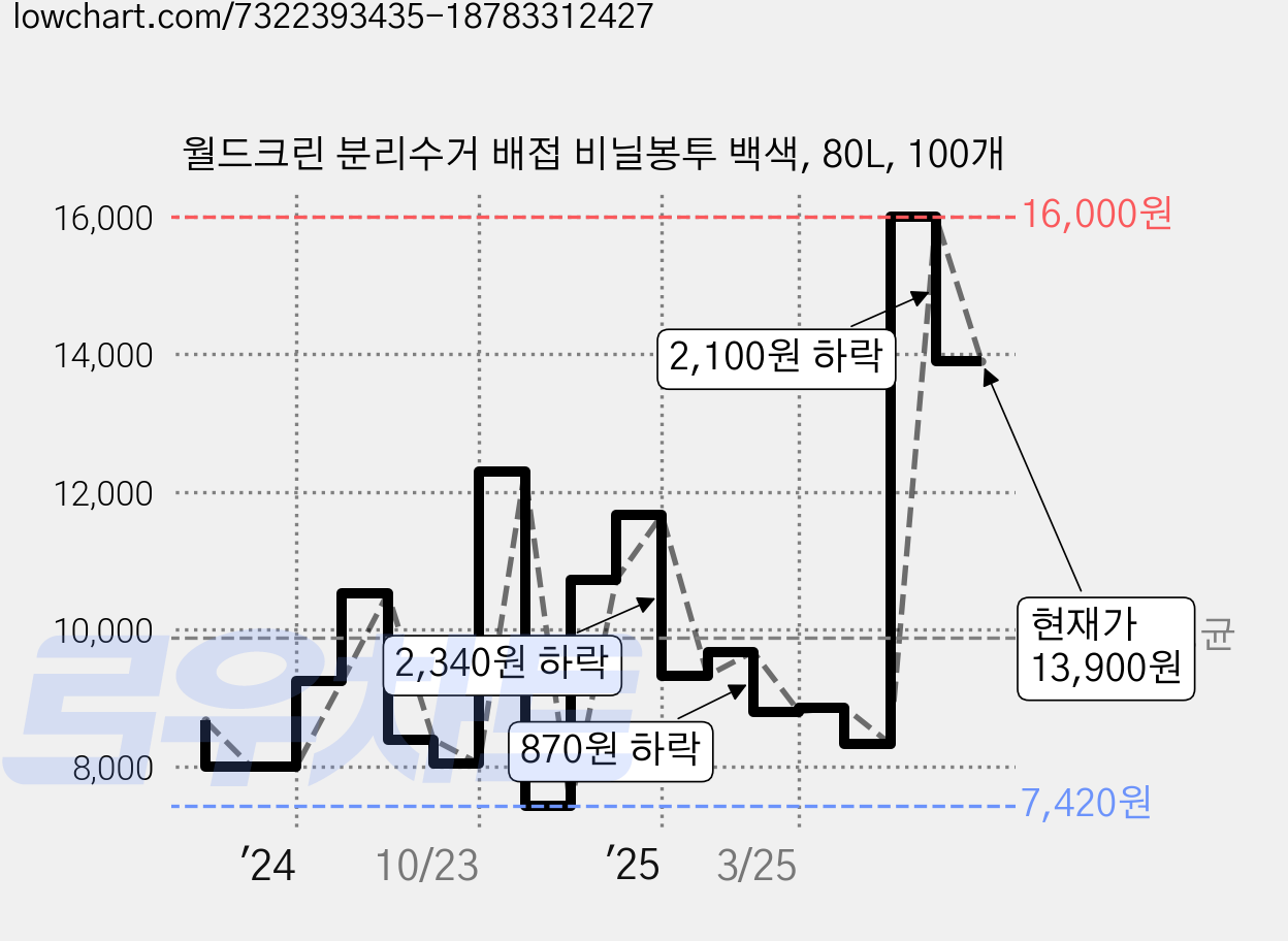 월드크린 분리수거 배접 비닐봉투 백색, 80L, 100개 가격 변동 차트, 현재가 12,330원, 관측 최저가 7,420원
