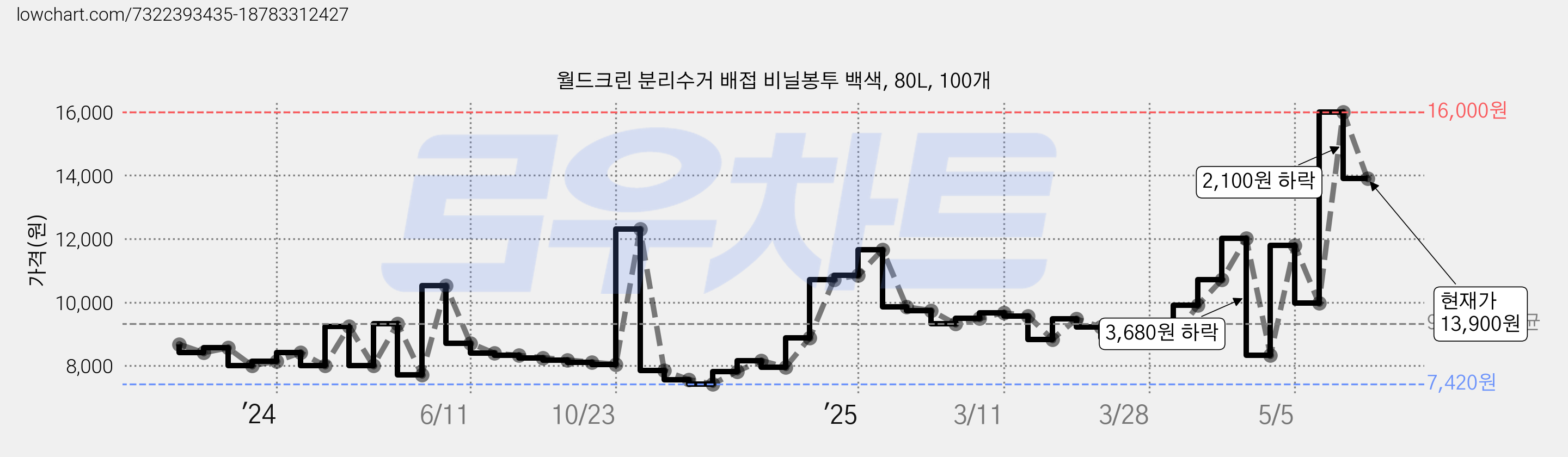월드크린 분리수거 배접 비닐봉투 백색, 80L, 100개 가격 변동 차트, 현재가 12,330원, 관측 최저가 7,420원