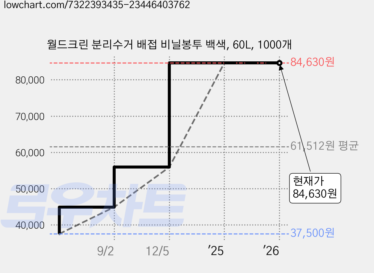 월드크린 분리수거 배접 비닐봉투 백색, 60L, 1000개 가격 변동 차트, 현재가 84,630원, 관측 최저가 37,500원