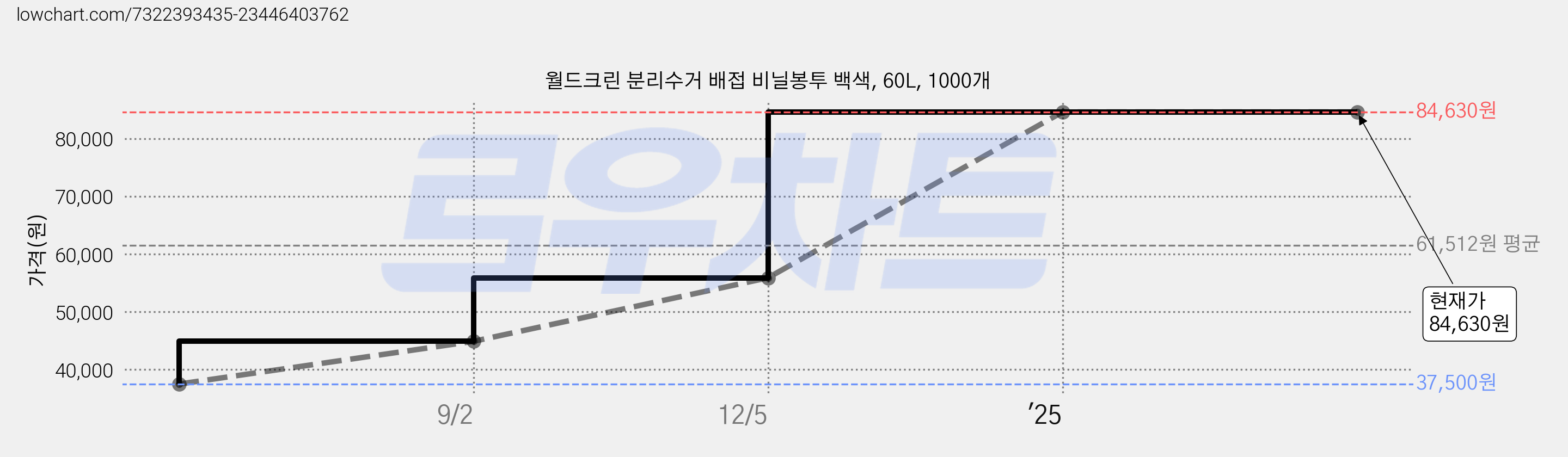 월드크린 분리수거 배접 비닐봉투 백색, 60L, 1000개 가격 변동 차트, 현재가 84,630원, 관측 최저가 37,500원