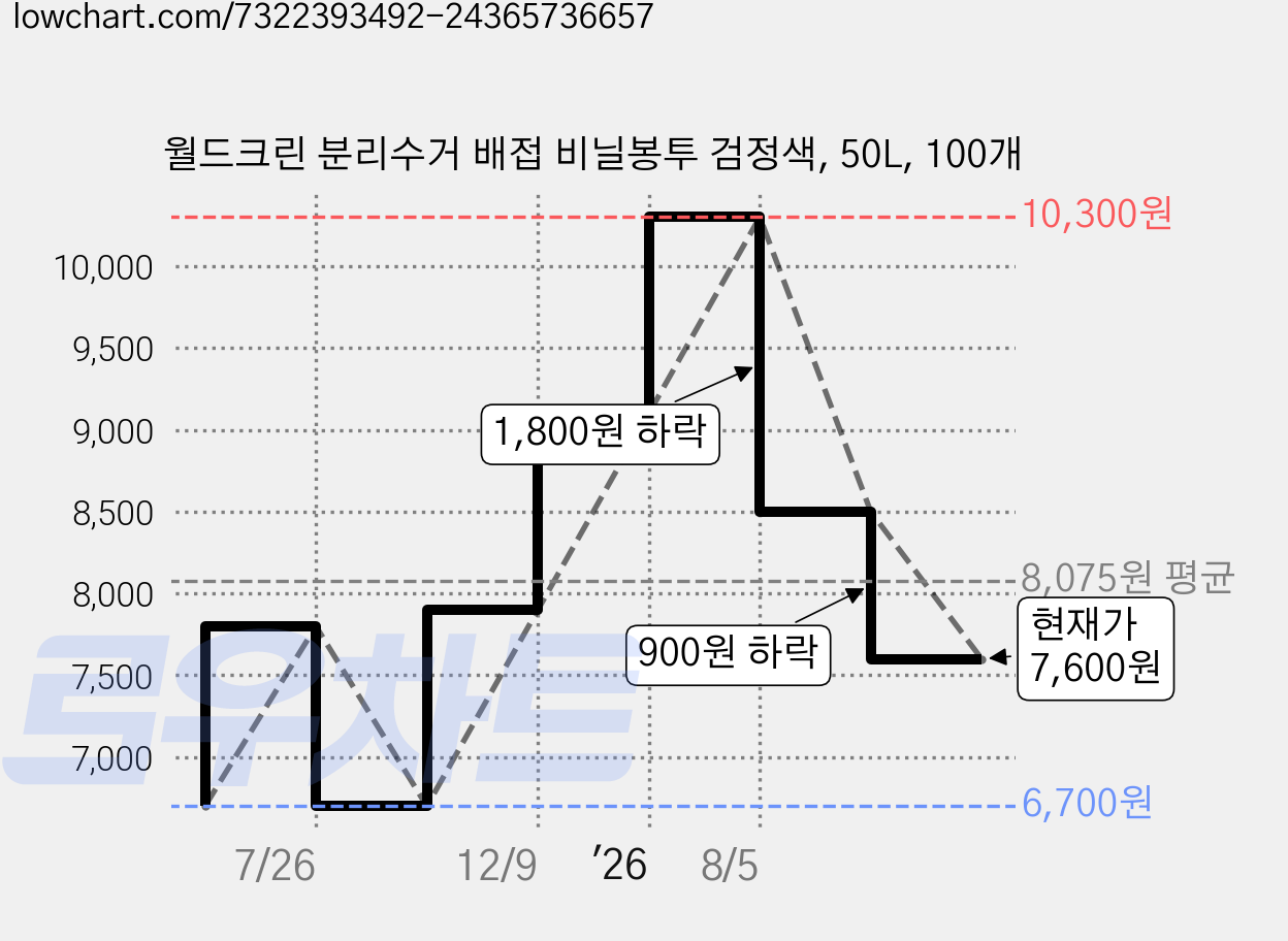 월드크린 분리수거 배접 비닐봉투 검정색, 50L, 100개 가격 변동 차트, 현재가 7,600원, 관측 최저가 6,700원