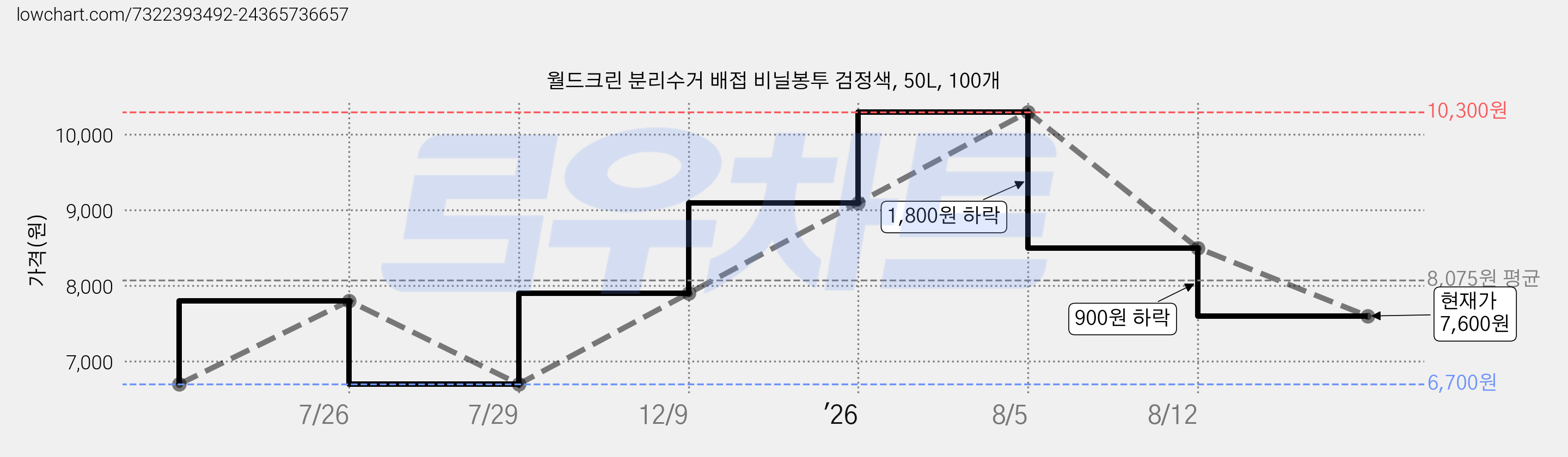 월드크린 분리수거 배접 비닐봉투 검정색, 50L, 100개 가격 변동 차트, 현재가 7,600원, 관측 최저가 6,700원